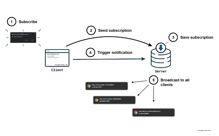 What are web push notifications, and how do they work?